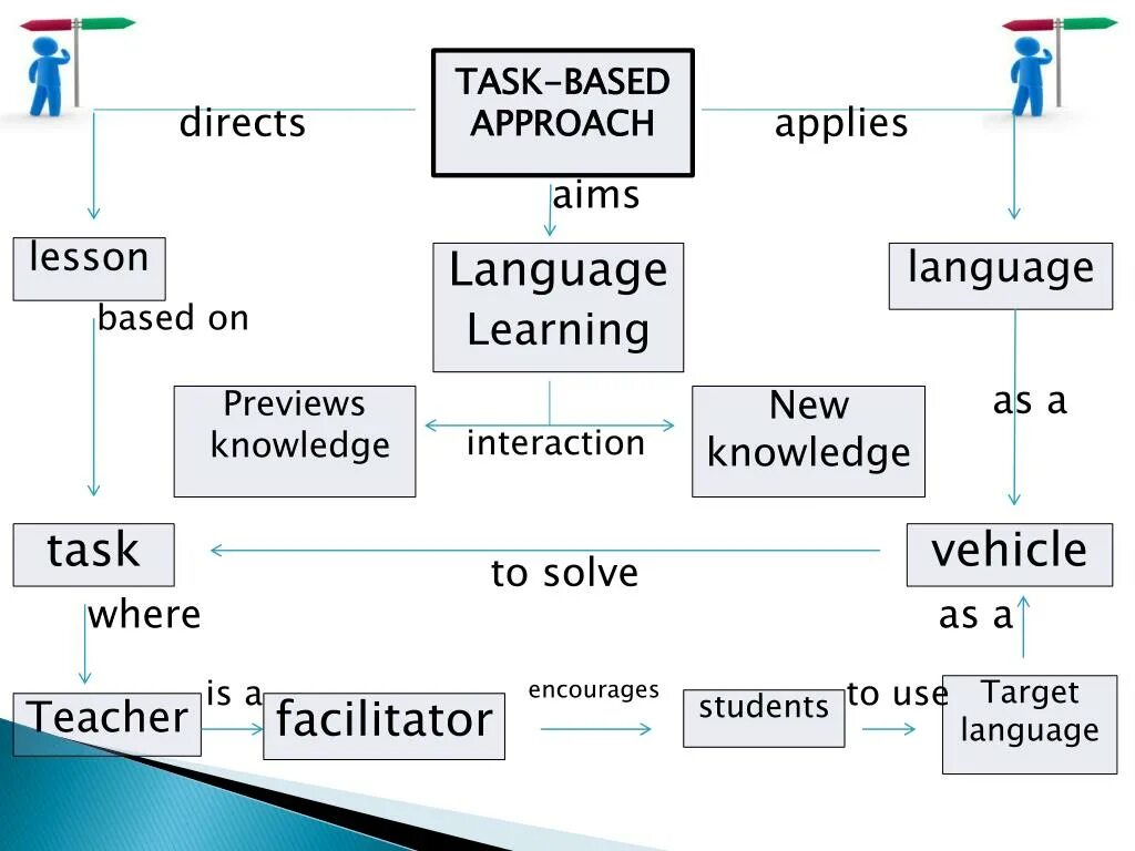 Task based approach. Task based Learning approach. Task based Learning метод. Task- based approach in teaching English. This task better