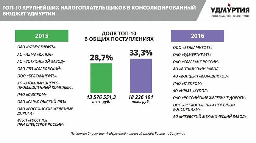 Крупный налогоплательщик критерии. Критерии крупнейшего налогоплательщика 2021. Критерии крупнейшего налогоплательщика. Крупнейшие инвестиционные проекты россии. Список крупнейших налогоплательщиков россии 2021.