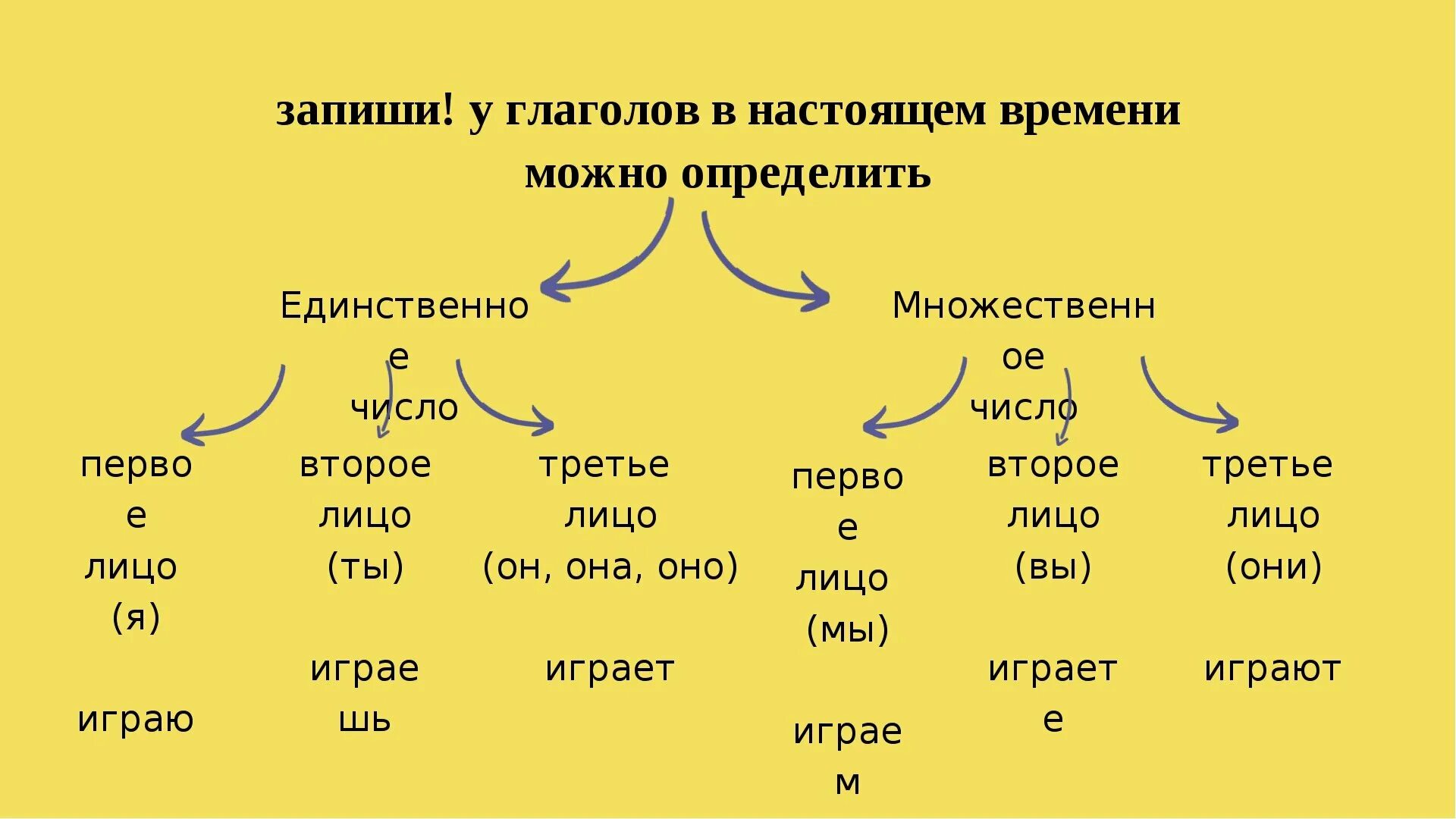 Данные единственное число. Времена глаголов в русском языке таблица. Изменение глаголов по временам 3 класс. Что можно определить у глагола в настоящем времени. Изменение глаголов по временам таблица.