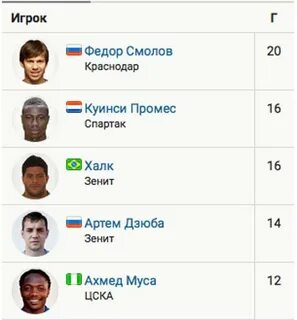 Бомбардиры российского футбола