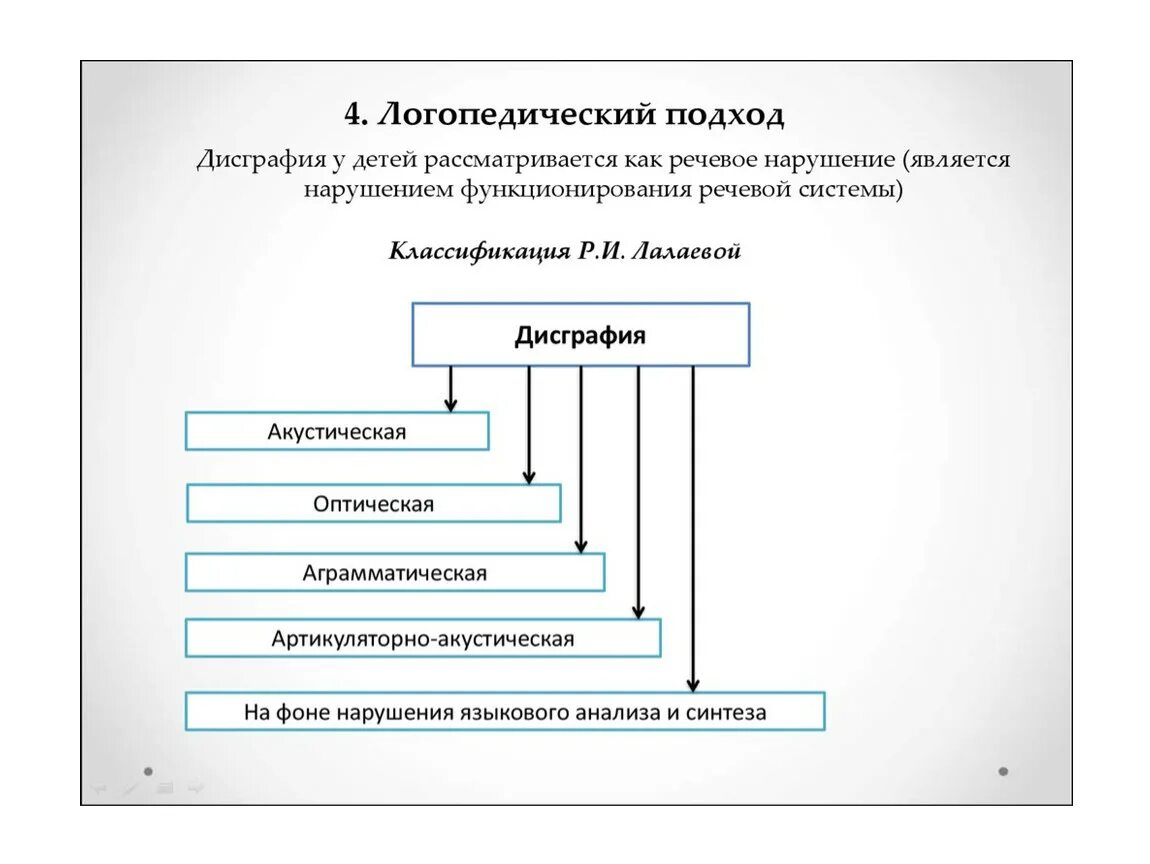 Лалаева дисграфия классификация. Классификация нарушений письма. Схема классификации дисграфии. Формы дисграфии Лалаева.