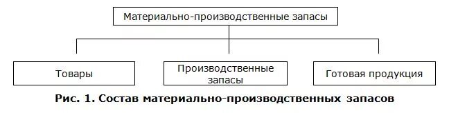 Производство мпз. Материально-производственные запасы схема. Схема учета материально-производственных запасов в бухгалтерии. Состав материально-производственных запасов. Материально-производственные запасы это.