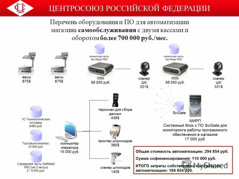 Перечень оборудования перечень программного обеспечения. Программы программного обеспечения список. Перечень программного обеспечения магазина. Перечень оборудования предприятия. Перечень оборудования перечень программного обеспечения.
