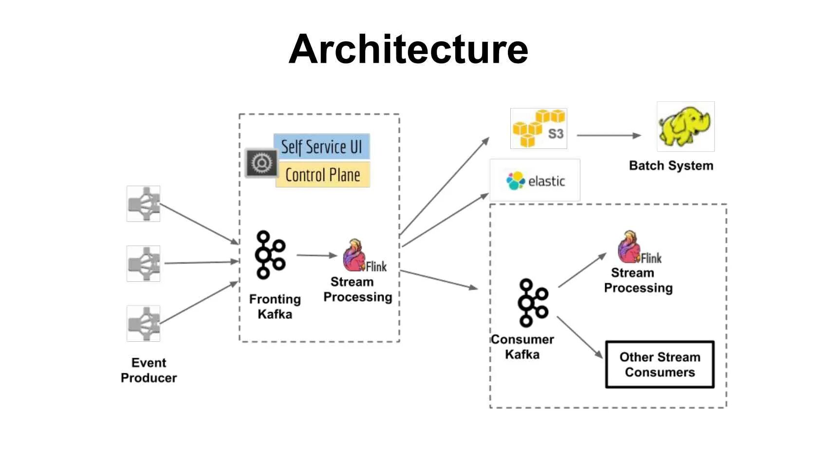 Stream processing Architecture. Kafka data Mesh. Loss for Detection. Flink user configuration.