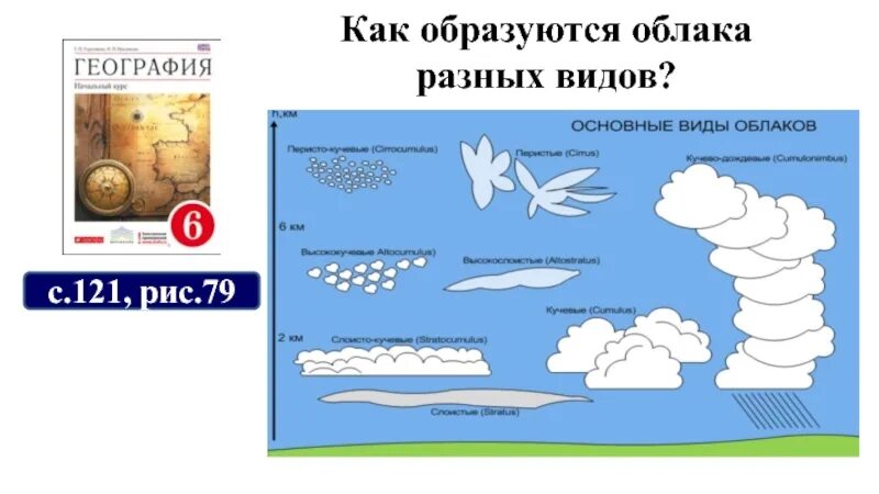 Как образуются облака 6 класс. Виды облаков. Схема облаков. Виды осадков и облаков. Виды облаков схема.