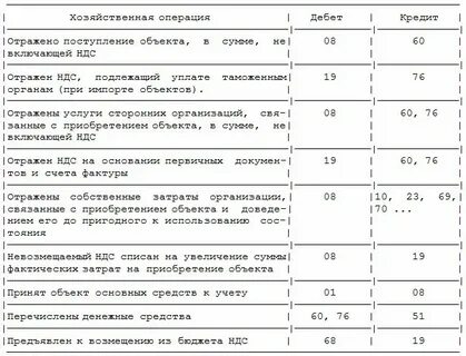 Дата приобретения основных средств