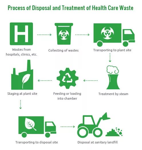 Process waste. Medical waste disposal. types of waste disposal. waste treatment. healthcare waste management.