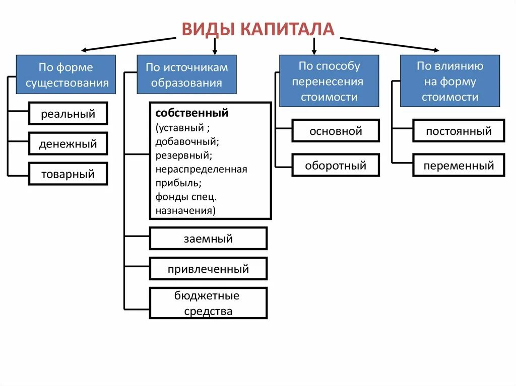 Несколько форм капитала. Капитал предприятия виды капитала. К видам капитала организации можно отнести:. Виды капитала фирмы в экономике. Виды капитала в экономике.