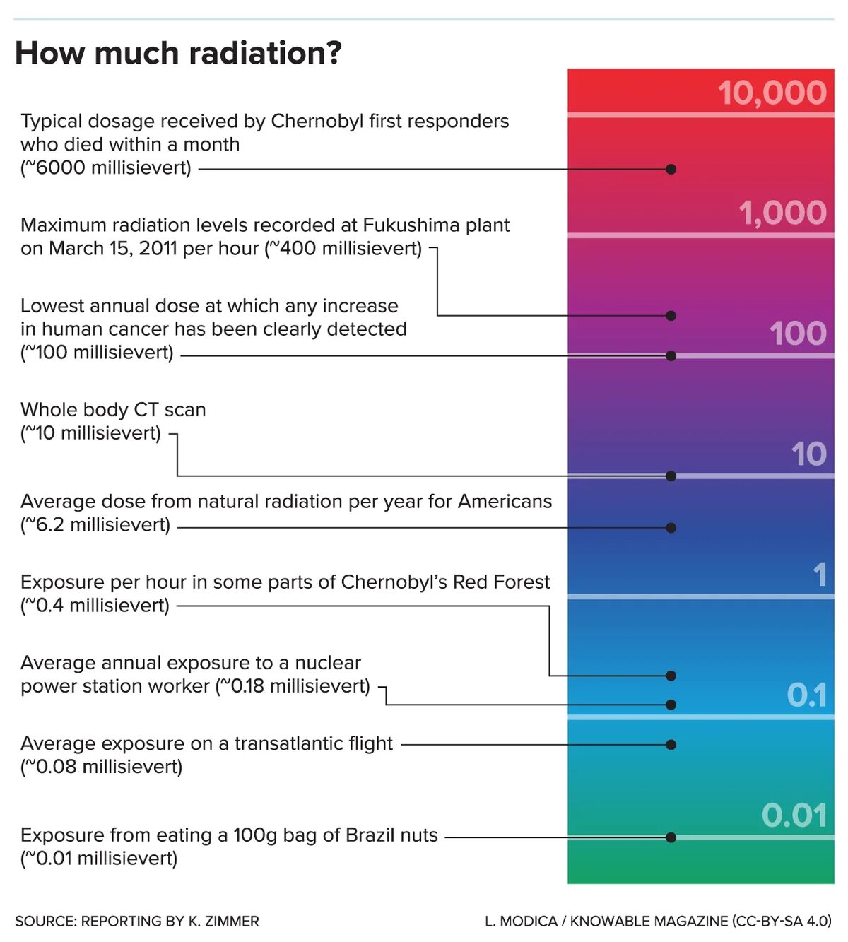 Уровне 1 36. Radiation Levels. Radiation Effects from the Fukushima Daiichi nuclear Disaster. Лазерный уровень radiation. High Levels of radiation.