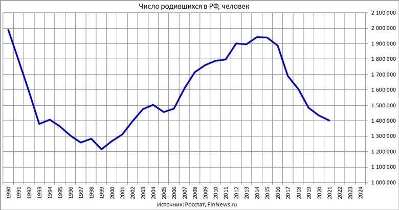 Сколько родилось в феврале 2024