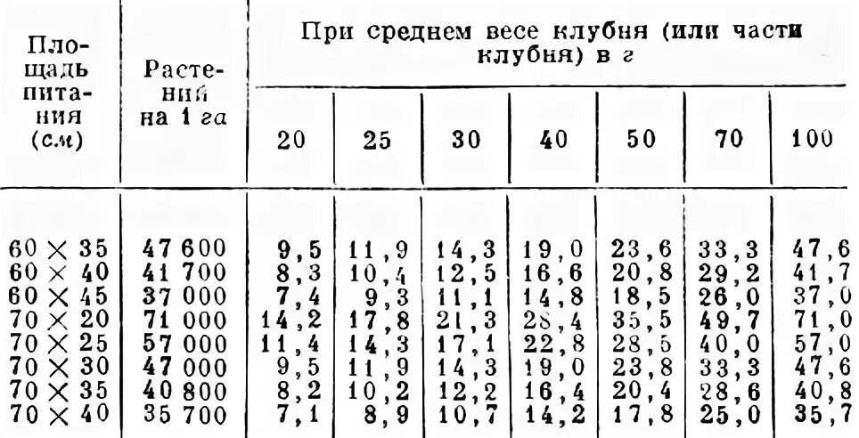 Норма семенной картофель для посадки. Норма посадки картофеля на 1 га. Расход посадки картофеля на 1 га. Расход семян картофеля на гектар.