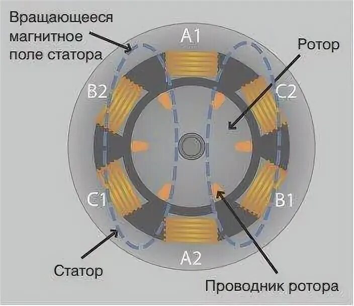 Вращение магнитного поля статора. Магнитное поле статора асинхронного двигателя. вращающееся магнитное поле статора. вращающееся магнитное поле асинхронного двигателя.