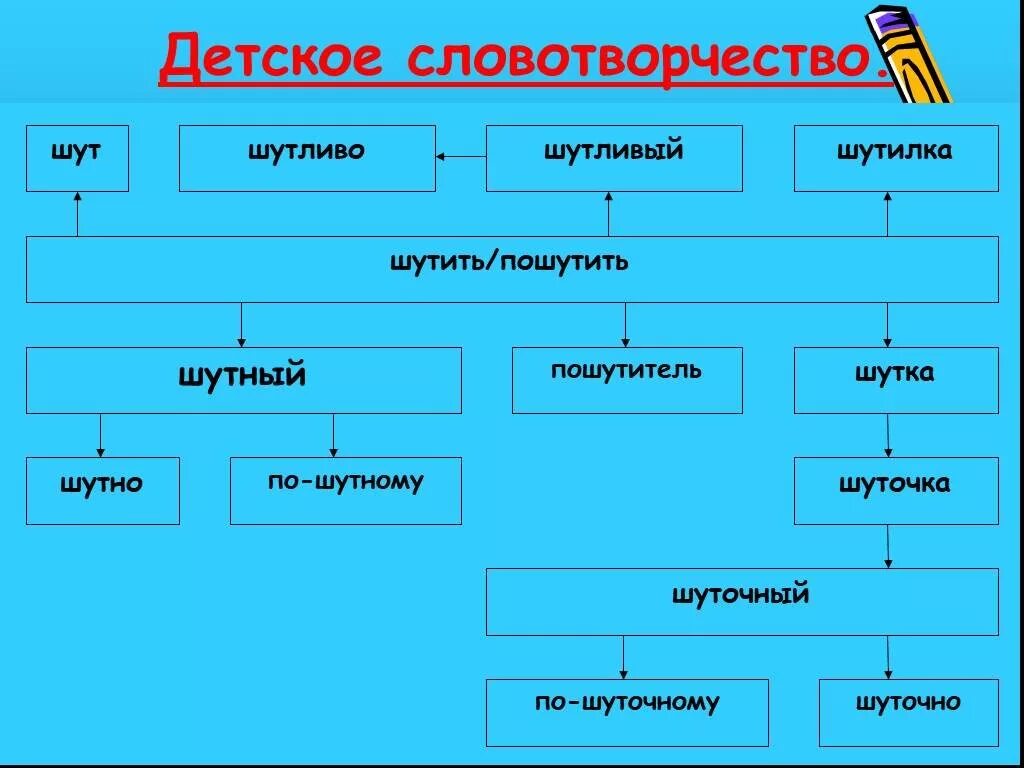 Детское словотворчество - презентация онлайн
