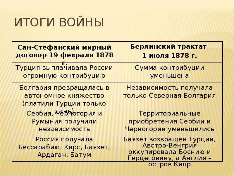 Условия сан стефанского мирного договора и берлинского. Сан-Стефанский мир 1878 итоги. Сан-Стефанский Мирный договор и Берлинский конгресс таблица. Сан-Стефанский мир и Берлинский трактат. Сан-Стефанский договор и Берлинский трактат таблица.