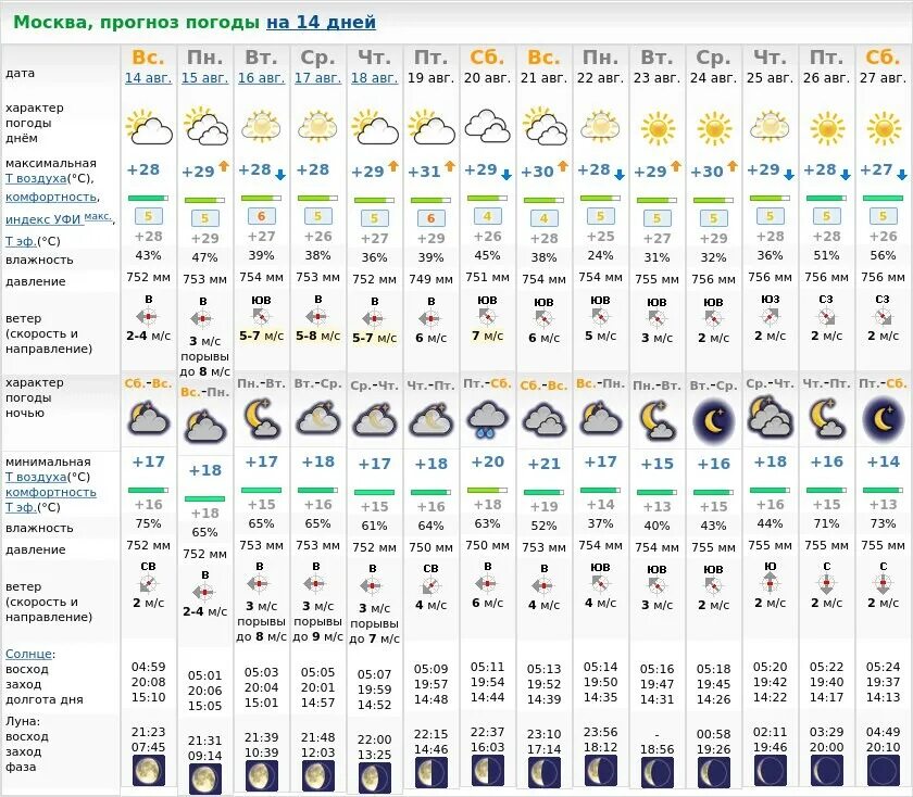 Прогноз погоды на завтра в москве. Погода. Прогноз погоды в Москве. Прогноз погоды на 14 дней. Погода на 2 недели в Москве.