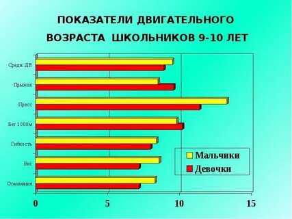 Возрасты учеников