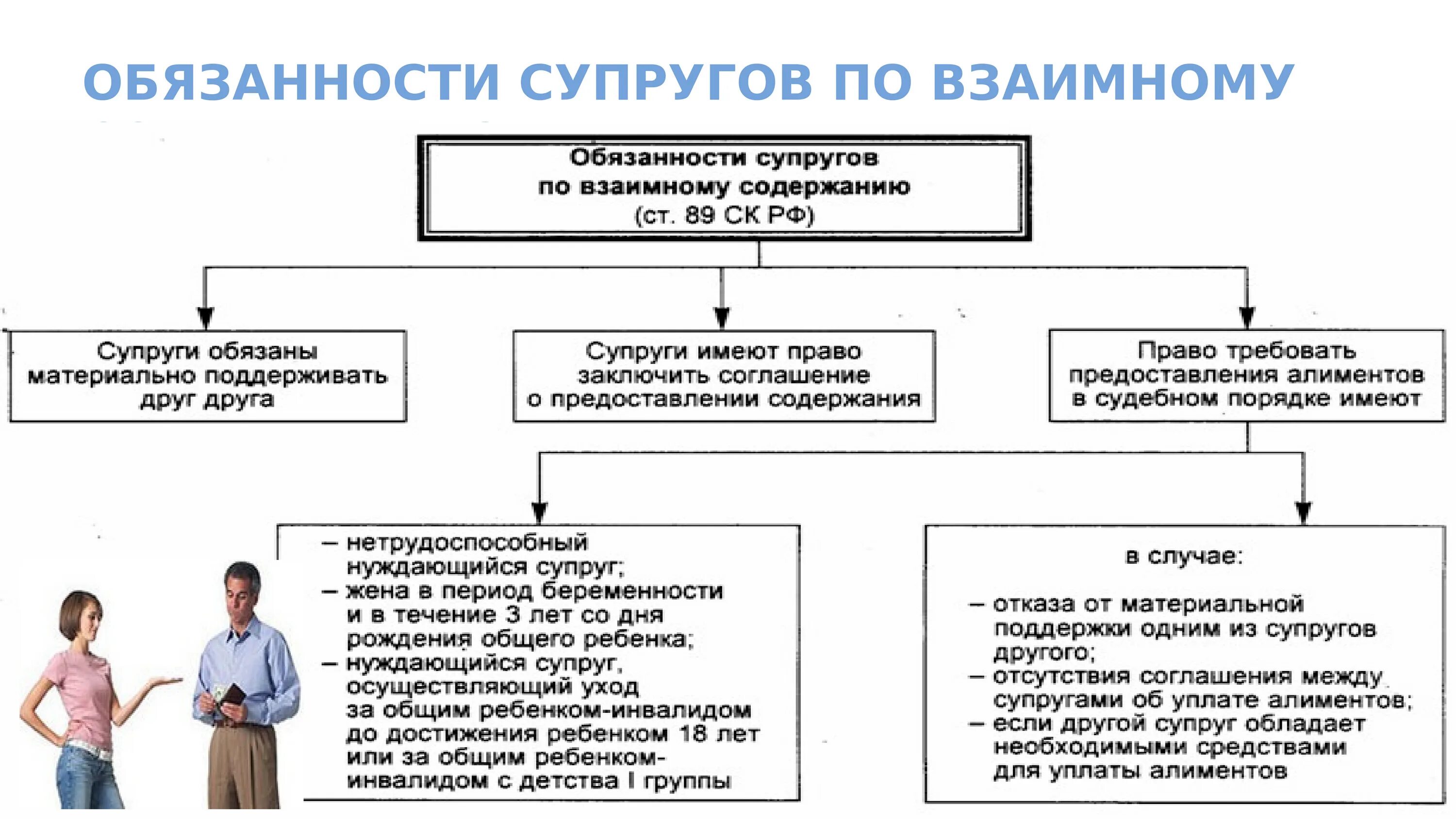 Обязанности супругов. Обязательства супругов по взаимному содержанию. Обязанности супругов по взаимному содержанию. Общая ответственность супругов