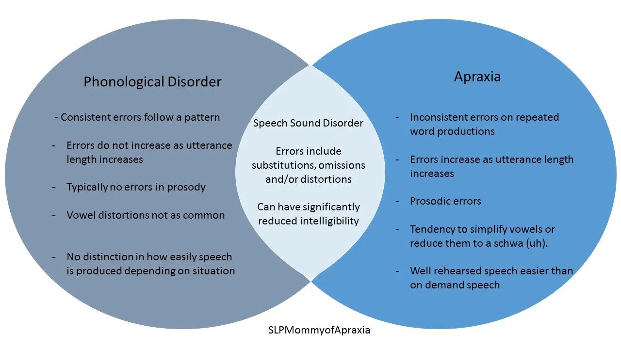 Apraxia of Speech. Phonological Errors. Conceptual combination Errors. Phonological Errors in English.