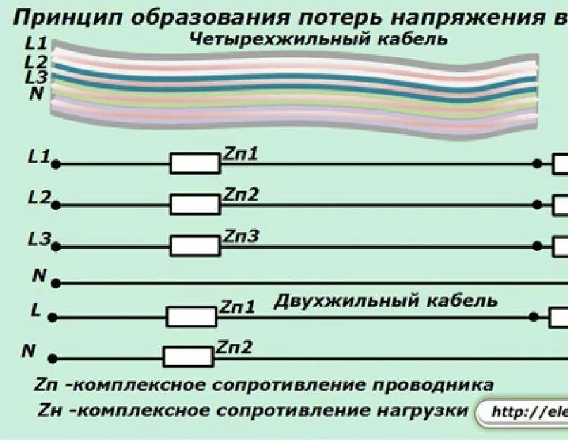 Таблица сечения кабеля по мощности и току 12 вольт. Падение напряжения по длине. Расчет потерь напряжения в проводе формула. Таблица падения напряжения от длины кабеля 380. Сечение кабеля по мощности таблица 220в для дома медь.