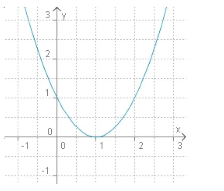 Интервалы сольфеджио 2. Задание на построение интервалов. Определи интервал данной. Определите интервал убывания данной квадратичной функции. Интервалы на ступенях тональности.