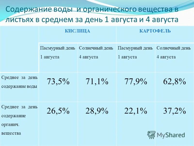 Что содержит вода. Содержание воды. Среднее содержание воды в растениях, %. Содержание веществ в воде. Содержание воды и основных веществ в растениях