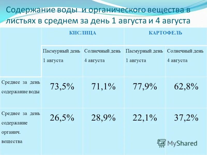 Содержание воды на 25. Содержание воды. Содержание веществ в воде. Содержание органических веществ. Содержание сухих веществ в воде.