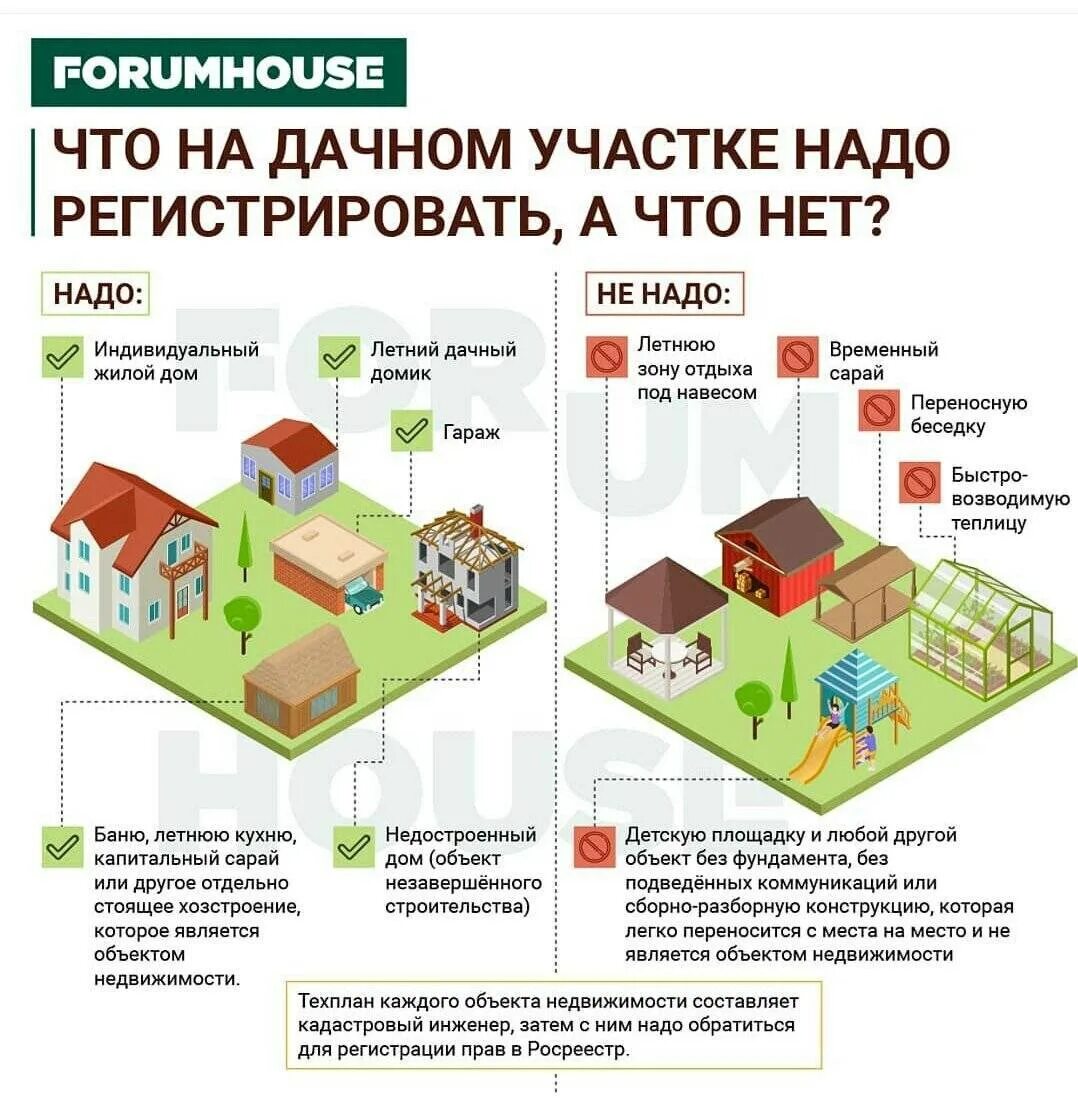 Нужно ли регистрировать нежилое помещение. Постройки на земельном участке. Регистрация строения на землях. Какие строения на участке подлежат регистрации. Регистрация строения на землях ИЖС.