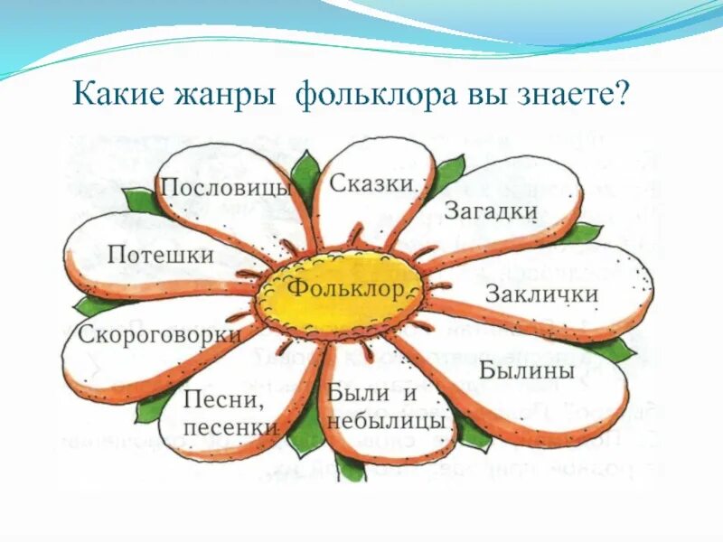 Жанры русского народного произведения. Жанры фольклора. Жанры русского фольклора. Все произведения фольклора. Фольклорные и литературные Жанры.