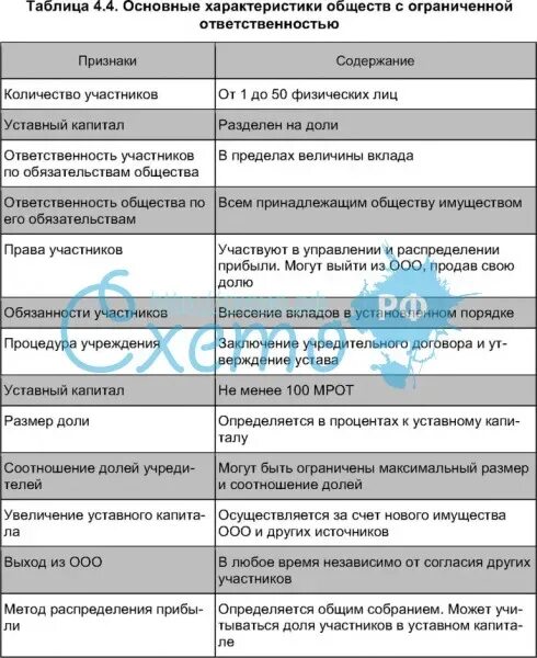 Ооо надо учредители. Общество с ограниченной ОТВЕТСТВЕННОСТЬЮ характеристика. Общество с ограниченной ОТВЕТСТВЕННОСТЬЮ характеристика таблица. Характеристика ООО ответственность. ООО ответственность таблица.