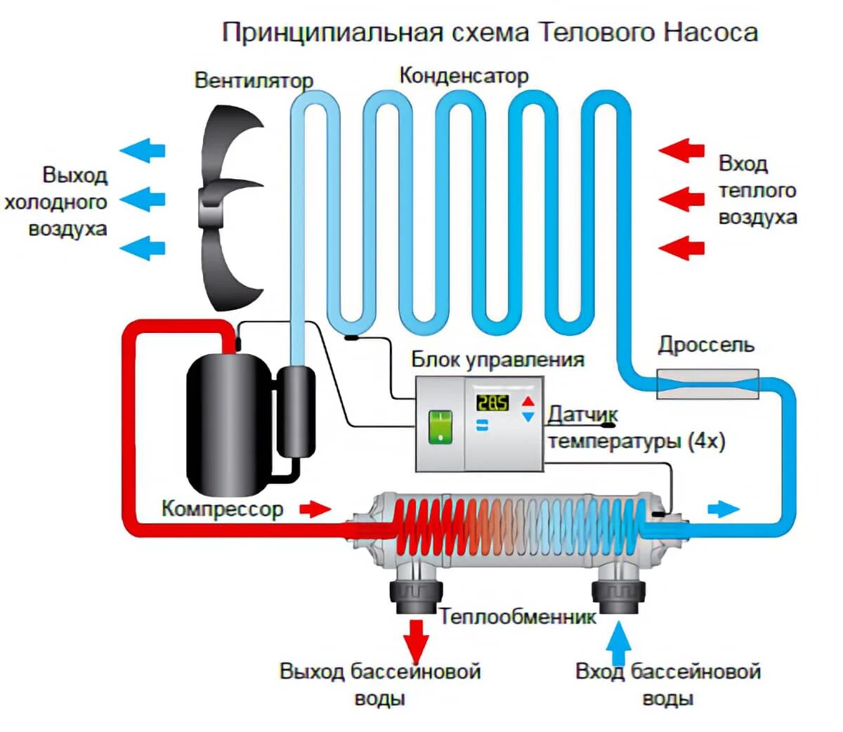 Вода для отопления. Схема работы теплового насоса воздух вода. Схема подключения теплового насоса для бассейна. Схема подогрева бассейна тепловым насосом. Принципиальная схема теплового насоса воздух вода.