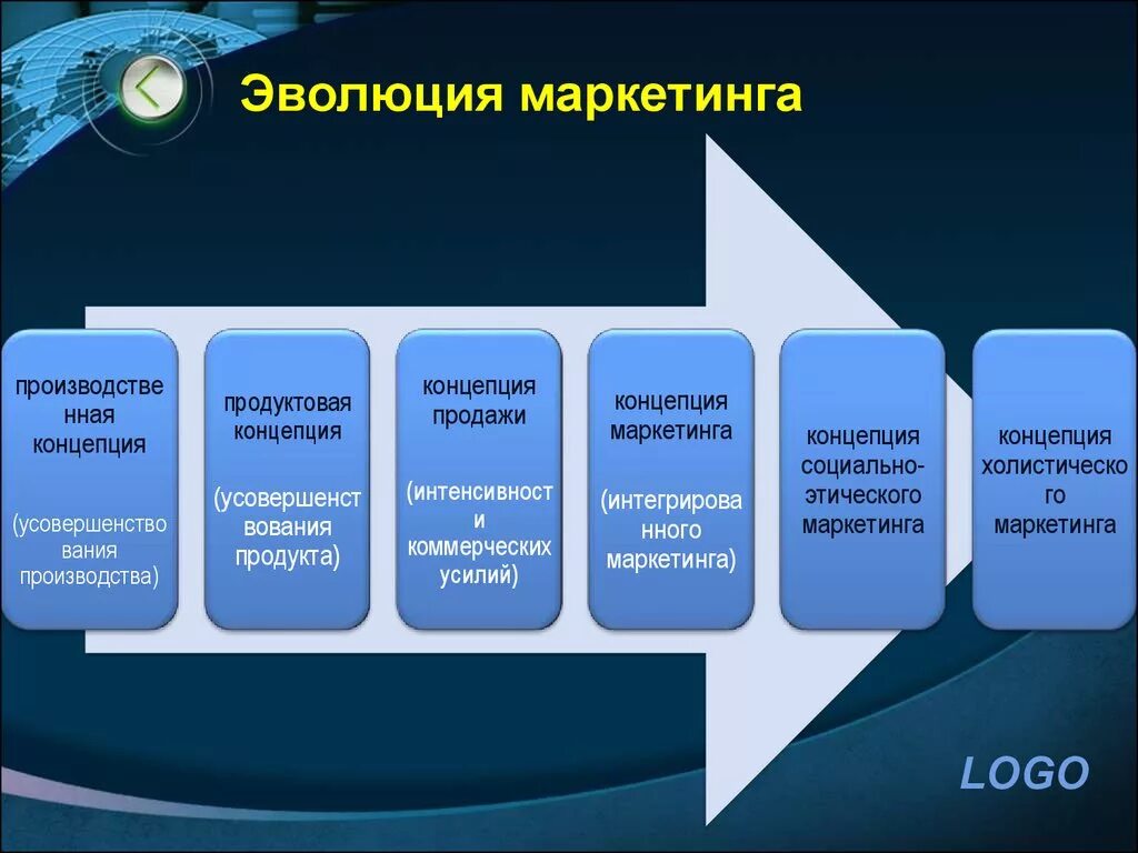 Развитие концепции маркетинга. Эволюция маркетинга. Развитие маркетинга. Эволюция концепции маркетинга. Развитие теории маркетинга.