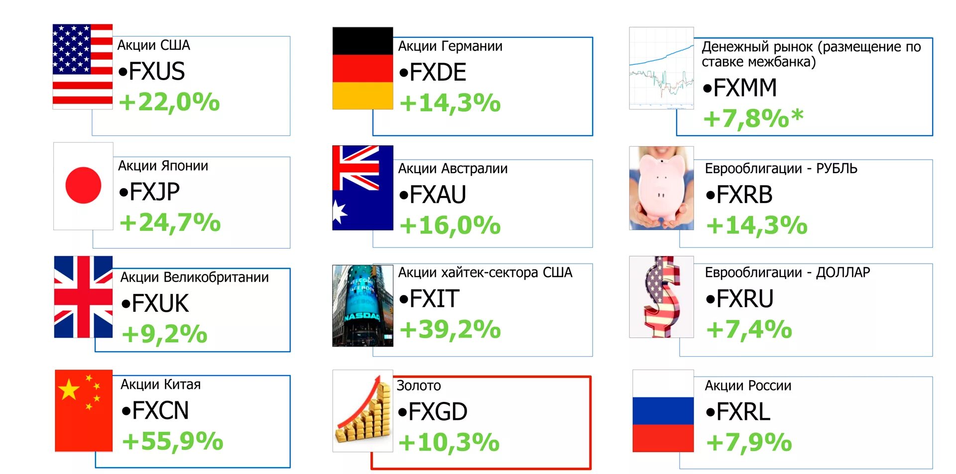 Фонды американских компаний. ETF фонды. ETF на Московской бирже. Фонд ЕТФ на Московской бирже. Биржевые фонды ETF.