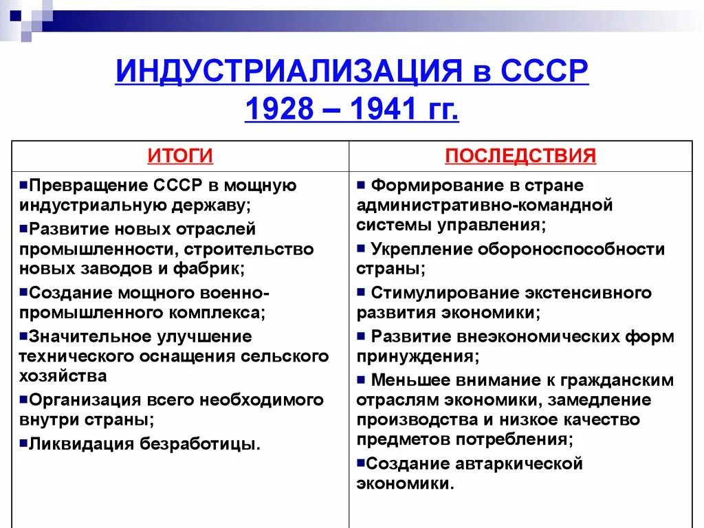 Итоги развития россии 20 века. Причины индустриализации 1930. Итоги и достижения индустриального развития СССР. Ход индустриализации в СССР В 30-Е план. Индустриализация в СССР 1928-1941.