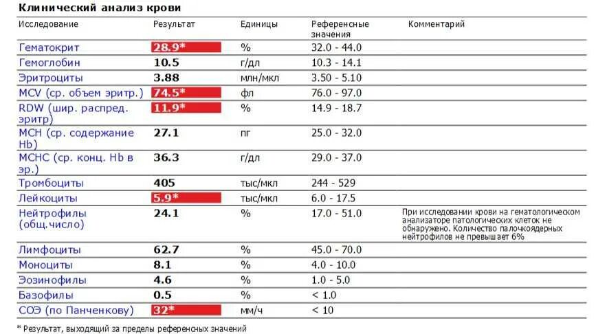Гемоглобин ниже 50. Анализ крови показатели нормы гематокрит. анализ крови-норма соэ, лейкоциты, гемоглобин. гематокрит в анализе крови норма у детей. норма гемоглобина и гематокрита.