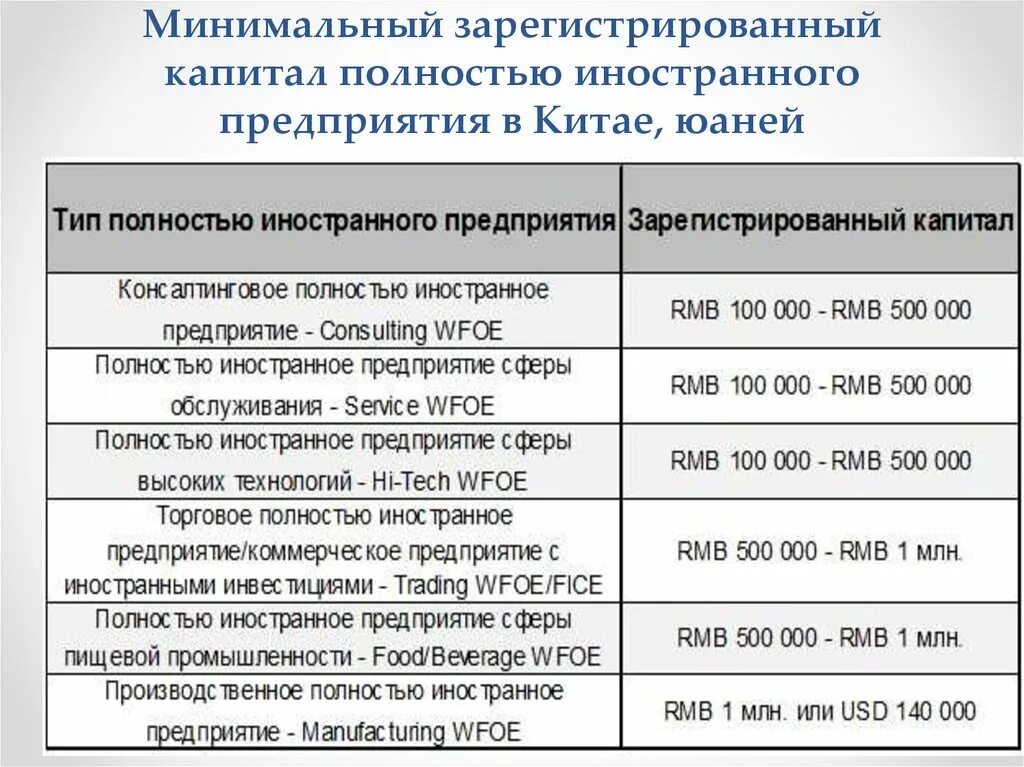 Организации с иностранным капиталом. Предприятия с иностранным капиталом. Иностранный капитал в Китае. Коммерческая организация с иностранными инвестициями. ВЭД санкции.