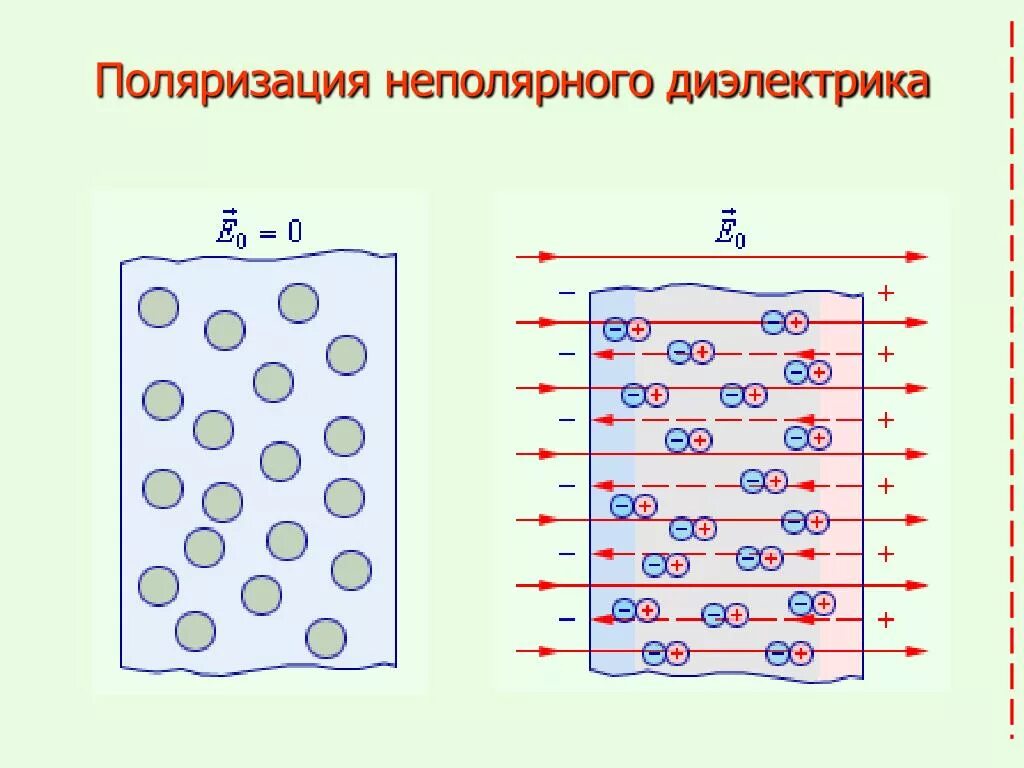 Поляризация молекул диэлектрика в электростатическом поле. Поляризация Полярных диэлектриков и неполярных диэлектриков. Поляризация молекул диэлектрика. Строение Полярных диэлектриков. Полярные и неполярные диэлектрики в электрическом поле.