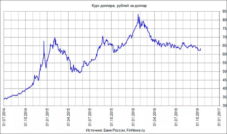 Доллар к рублю по годам