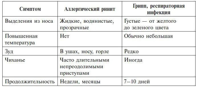 Сопли при аллергии цвет