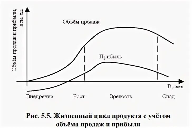 Жизненный цикл прибыли