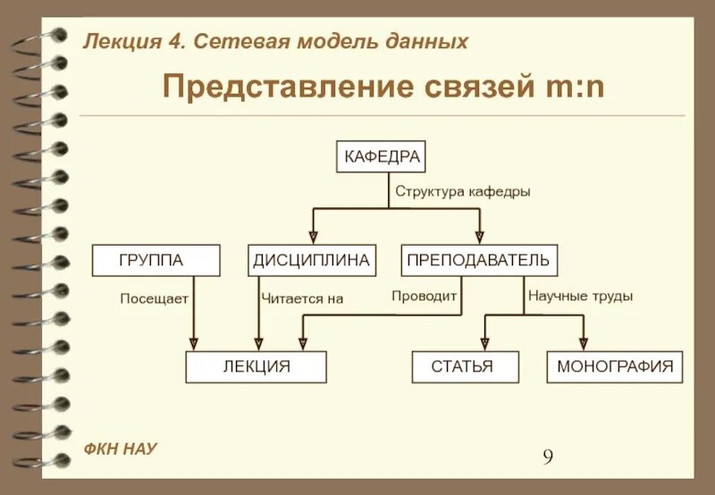 Использование сетевых моделей. Сетевая модель данных. Сетевая модель данных схема. Сетевая модель представления данных. Сетевая модель данных примеры.