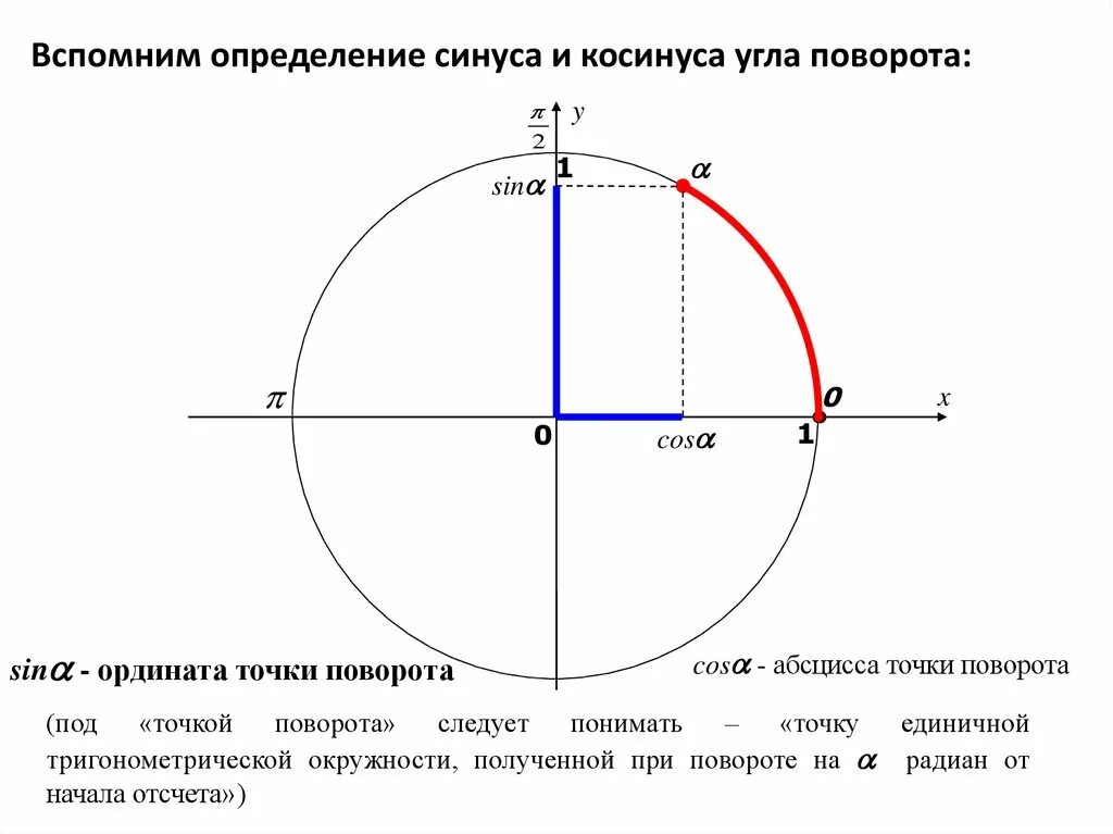 Дайте определение синуса косинуса и тангенса. Как определить синус или косинус угла. Синус угла поворота. Определение синуса и косинуса. Определение синуса.