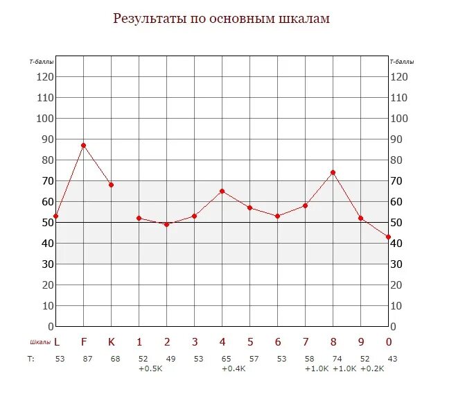 Расшифровка результатов теста смил. Личностный опросник MMPI. Тест Смил 566. Результаты теста MMPI. Миннесотский многоаспектный личностный опросник MMPI.