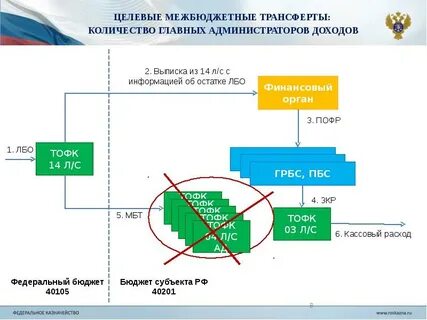 Трансферты федеральных органов