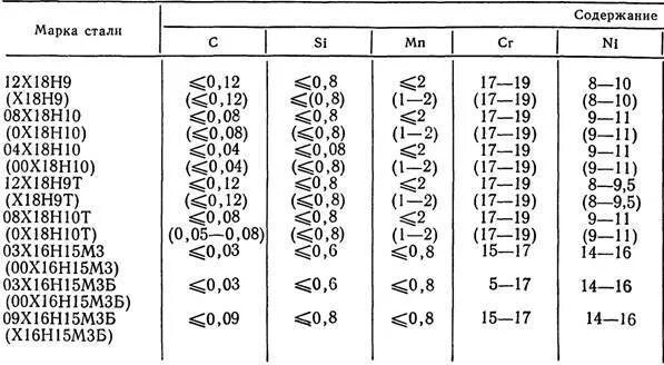 Сталь 1х18н9т состав. Состав 12х18н10т состав. 12х18н10т расшифровка марки стали. Сталь 12х18н9т таблица.