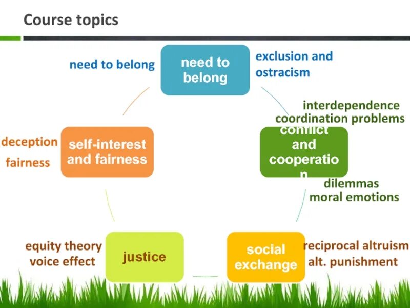 Теория мотивации маслоу таблица. Лэддеринг в маркетинге. Need to belong. Maslow hierarchy of needs and motivation. Теория потребностей маслоу.