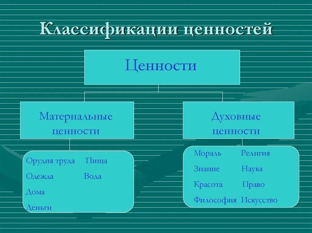 Общественные человеческие ценности. Классификация ценностей. Меатреиальныеценности. Классификация человеческих ценностей. Духовные ценности.