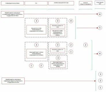 Защита государственной информационной системы