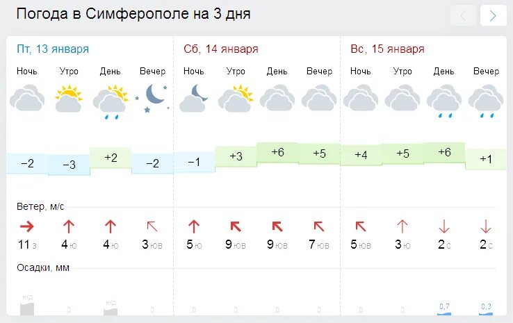 Погода в симферополе на 3 дня
