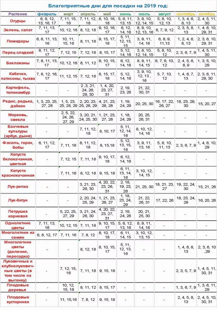 Благоприятные и неблагоприятные дни для посадки. Лунный календарь садовода по дням. Благоприятные дни для посева лунный календарь. Благоприятныеидни для поспдки. Таблица благоприятных дней для посадки.