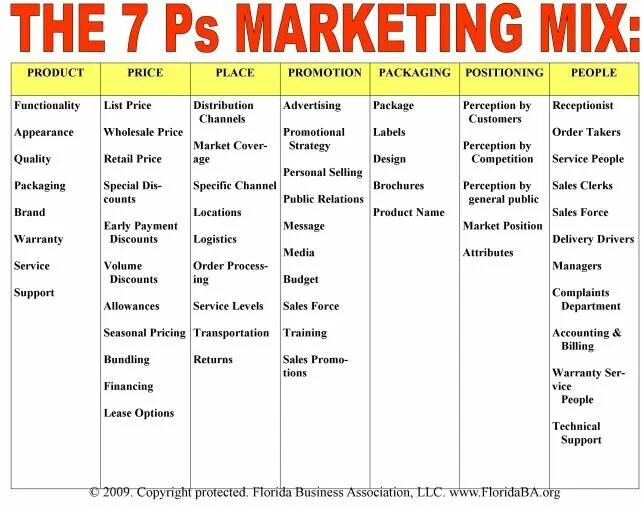 Модель 7p маркетинг. Маркетинг микс 7p. Элементы маркетинг микс. Маркетинг микс таблица.